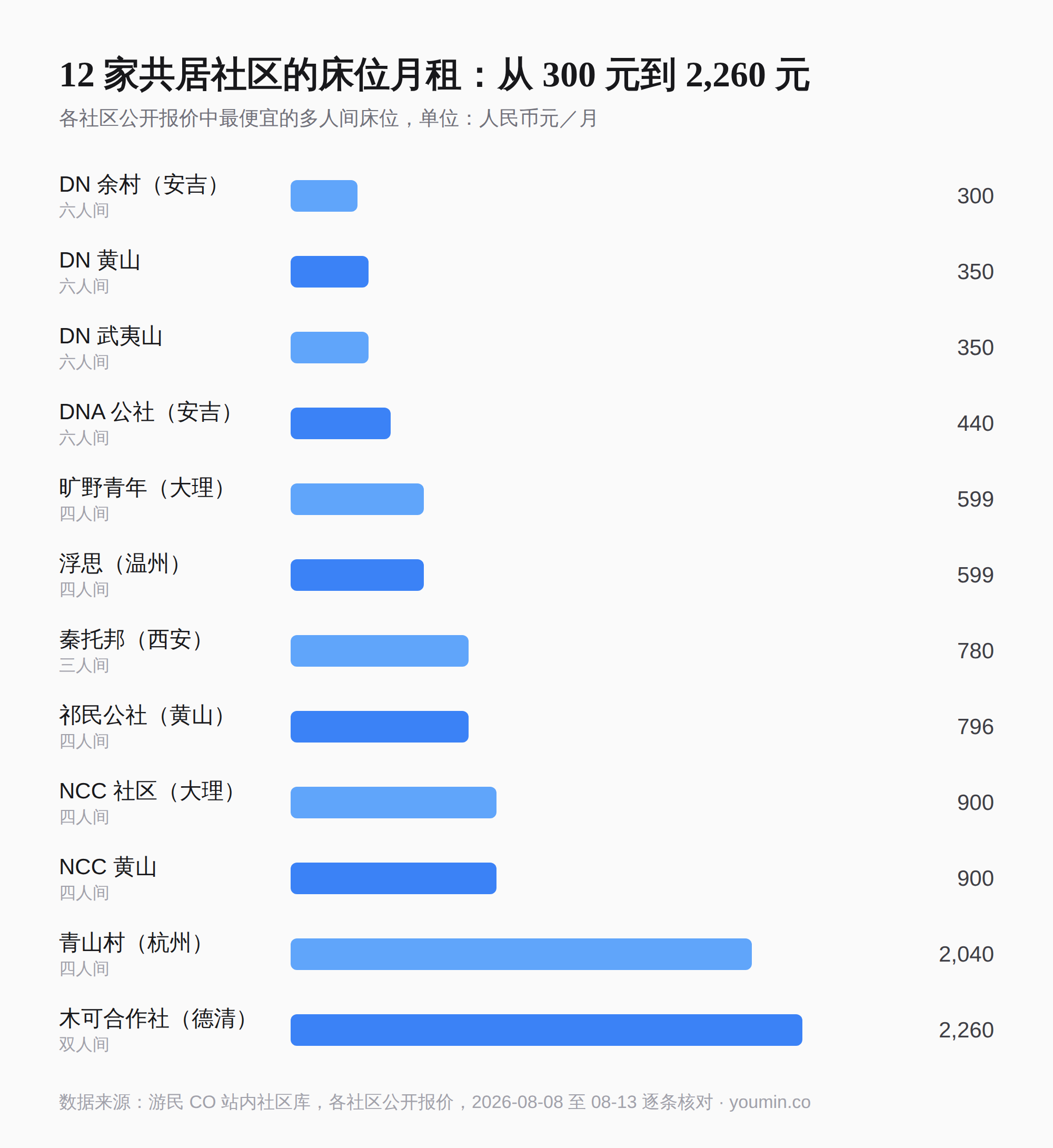 12 家共居社区的床位月租