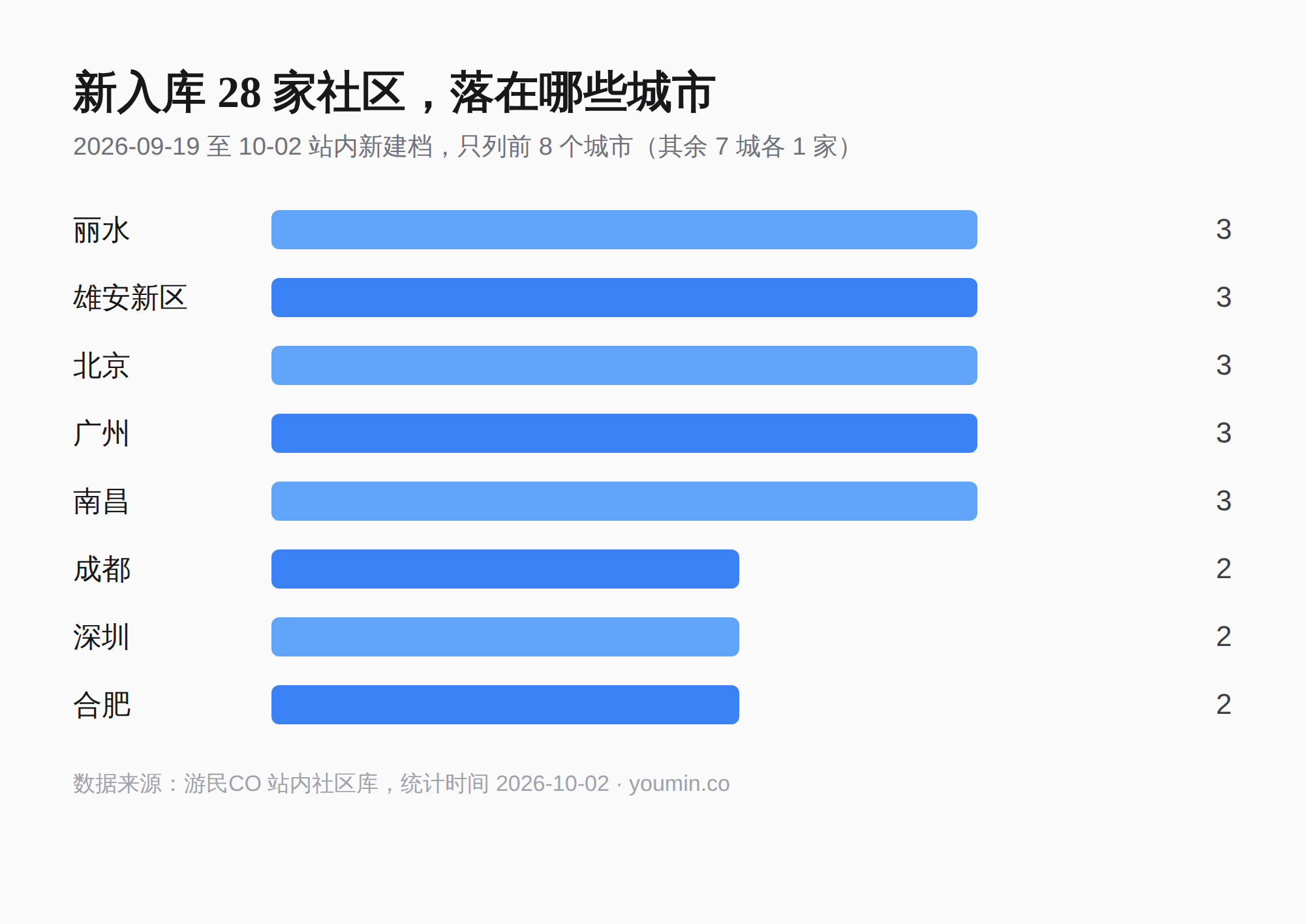 2026-09-19 至 10-02 站内新建档社区的城市分布