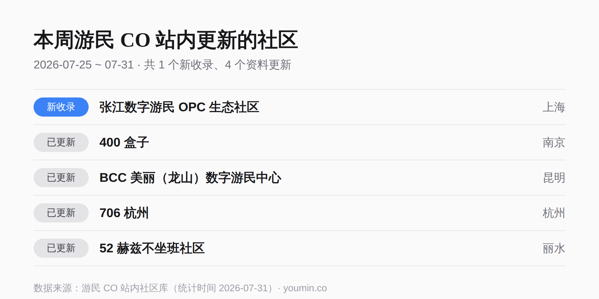 本周游民 CO 站内更新的社区
