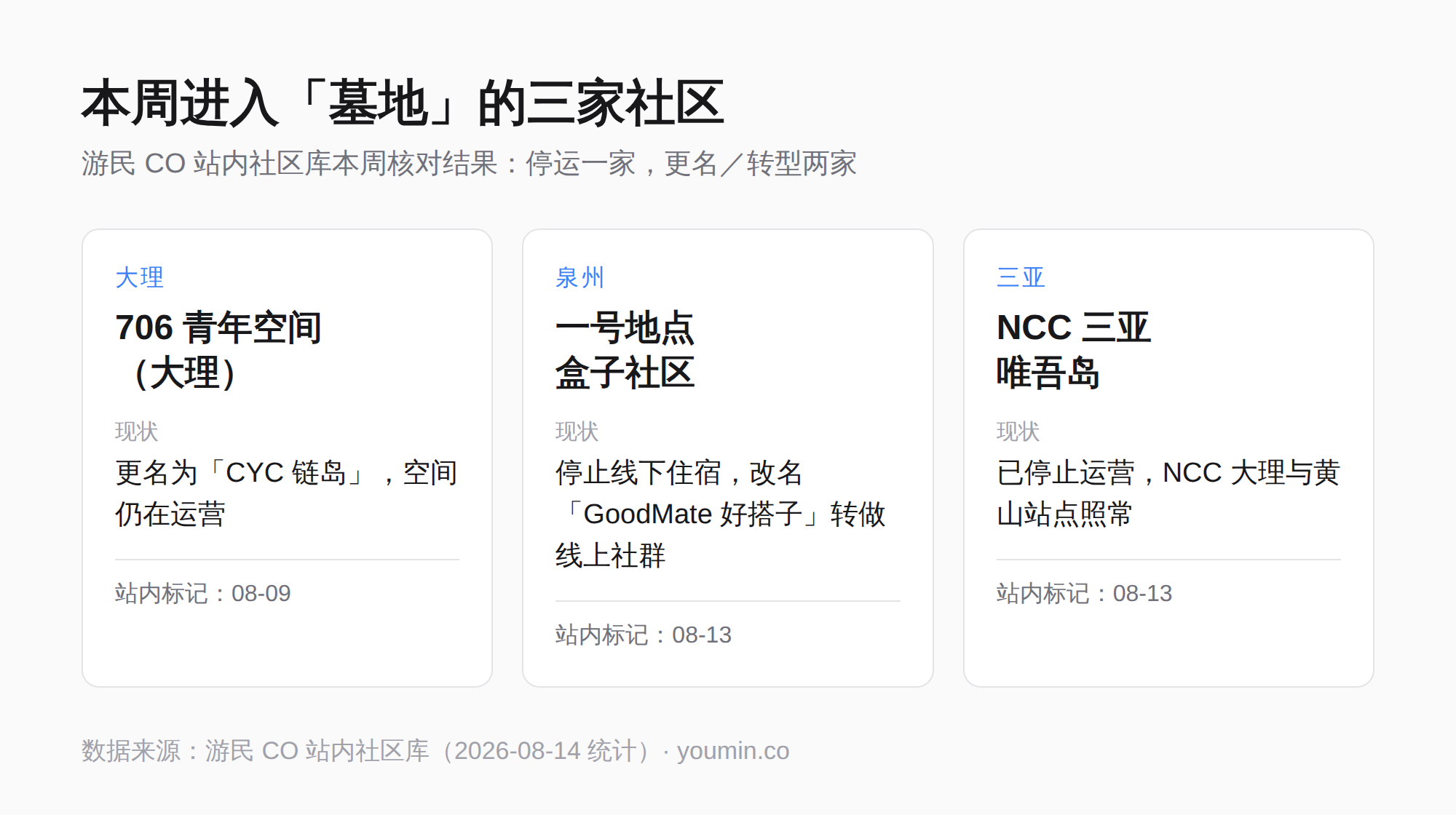 本周进入墓地的三家社区