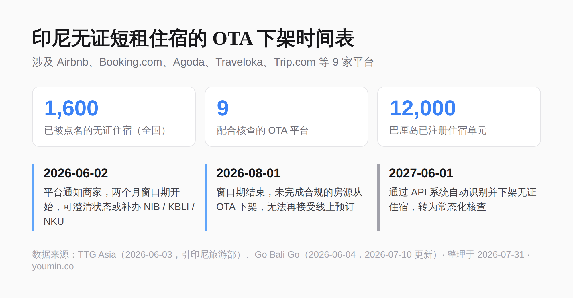 印尼无证短租住宿的 OTA 下架时间表