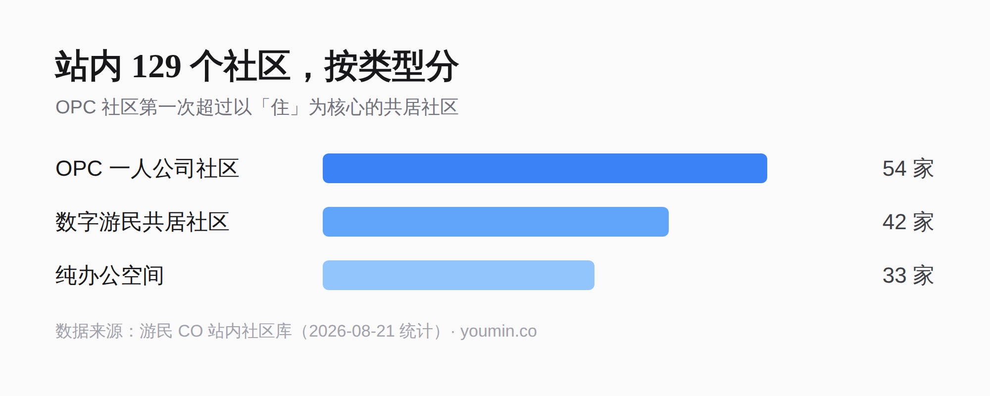 站内 129 个社区按类型分