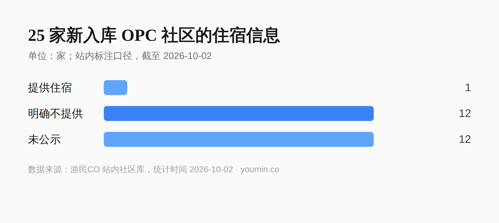 25 家新入库 OPC 社区的住宿信息