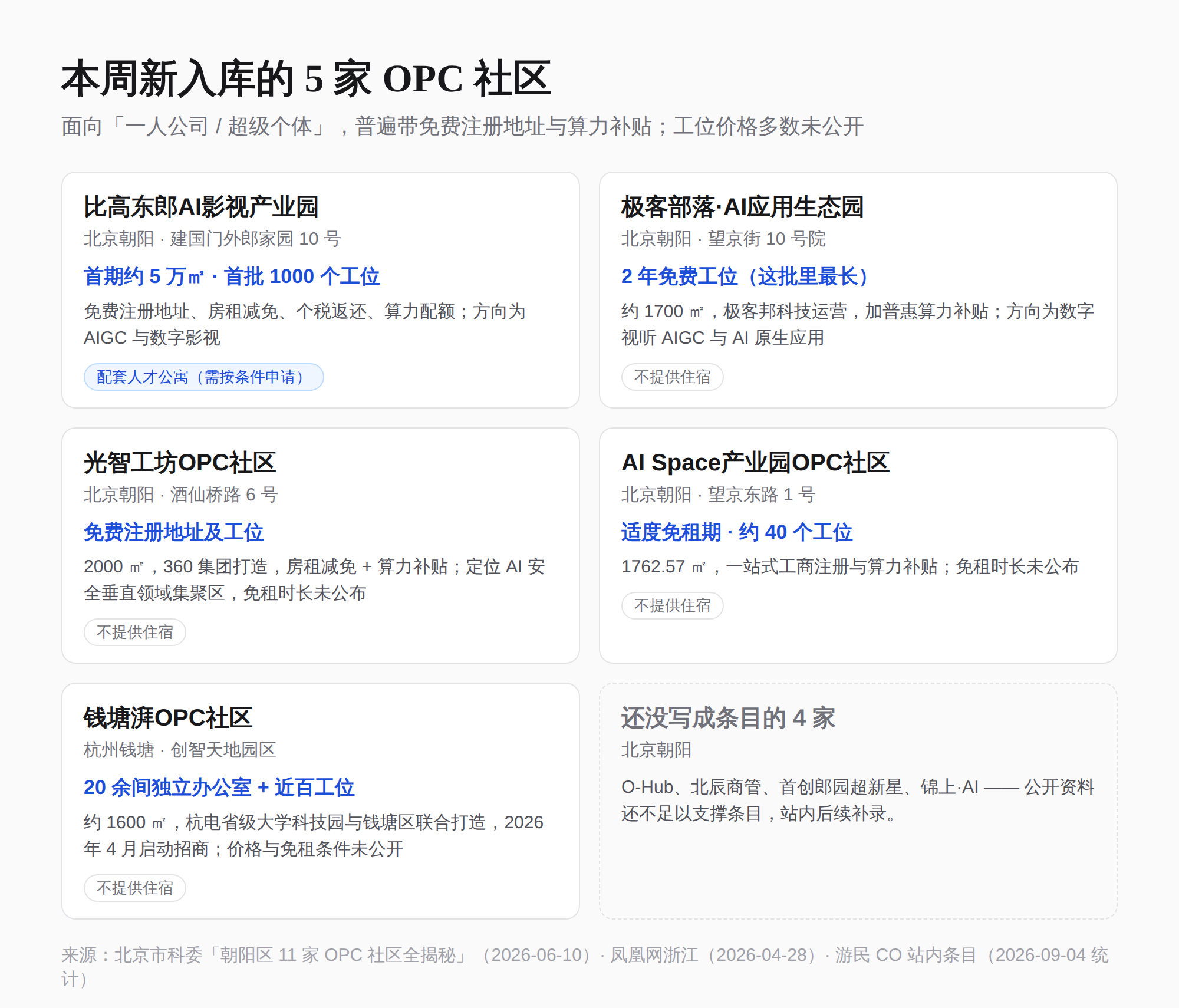 本周新入库的 5 家 OPC 社区