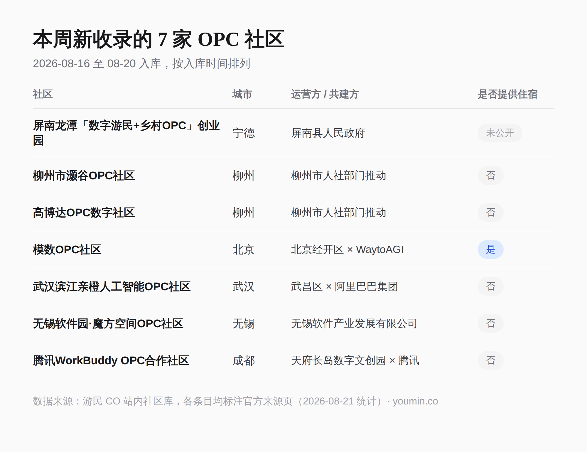 本周新收录的 7 家 OPC 社区