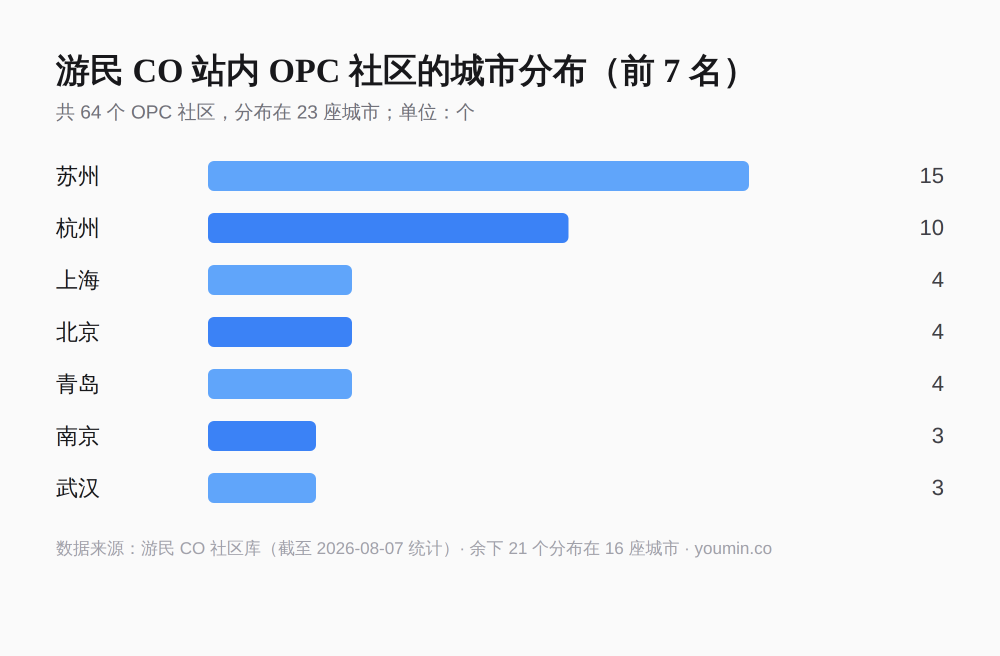 游民 CO 站内 OPC 社区的城市分布