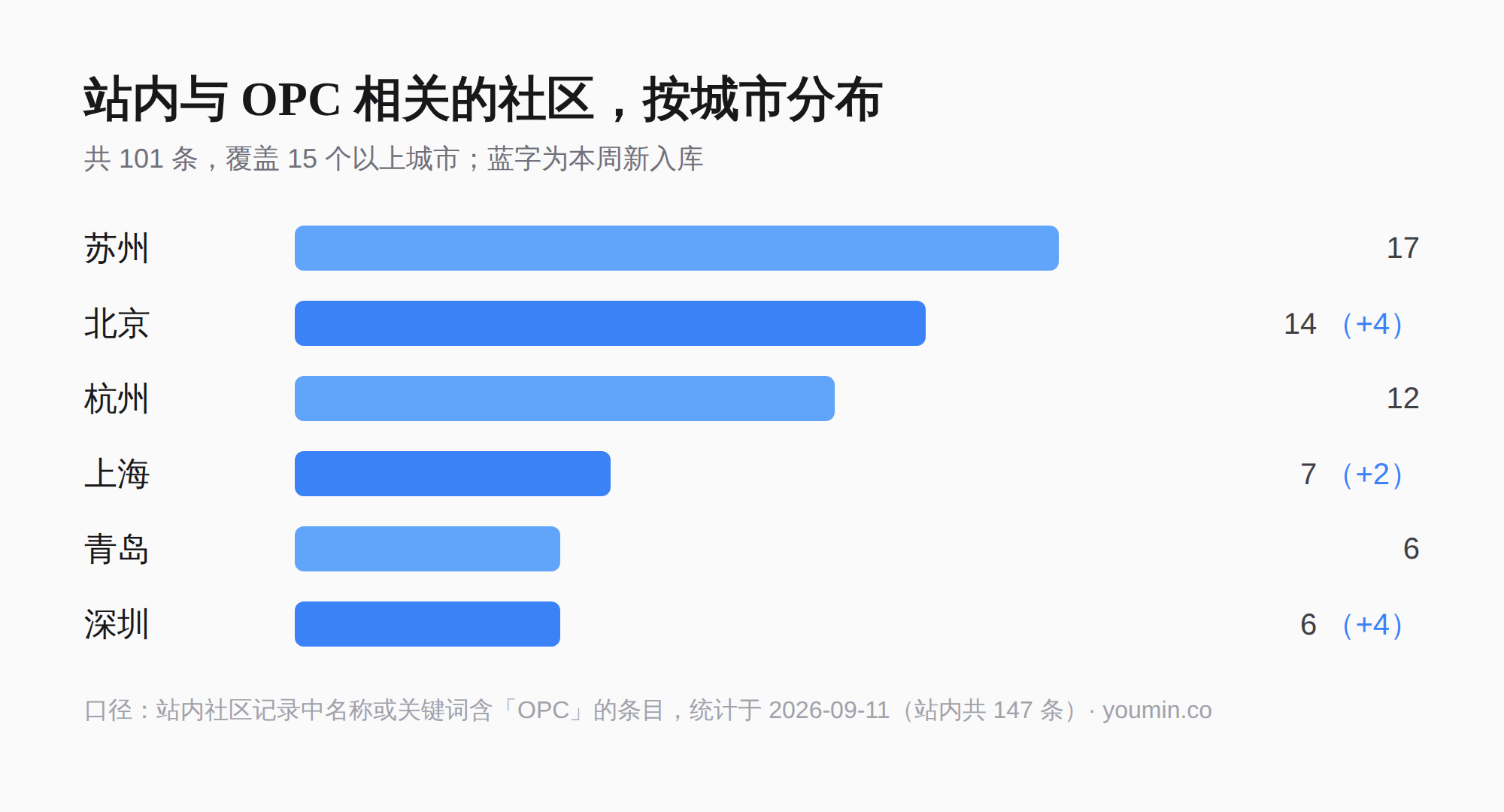 站内与 OPC 相关的社区，按城市分布
