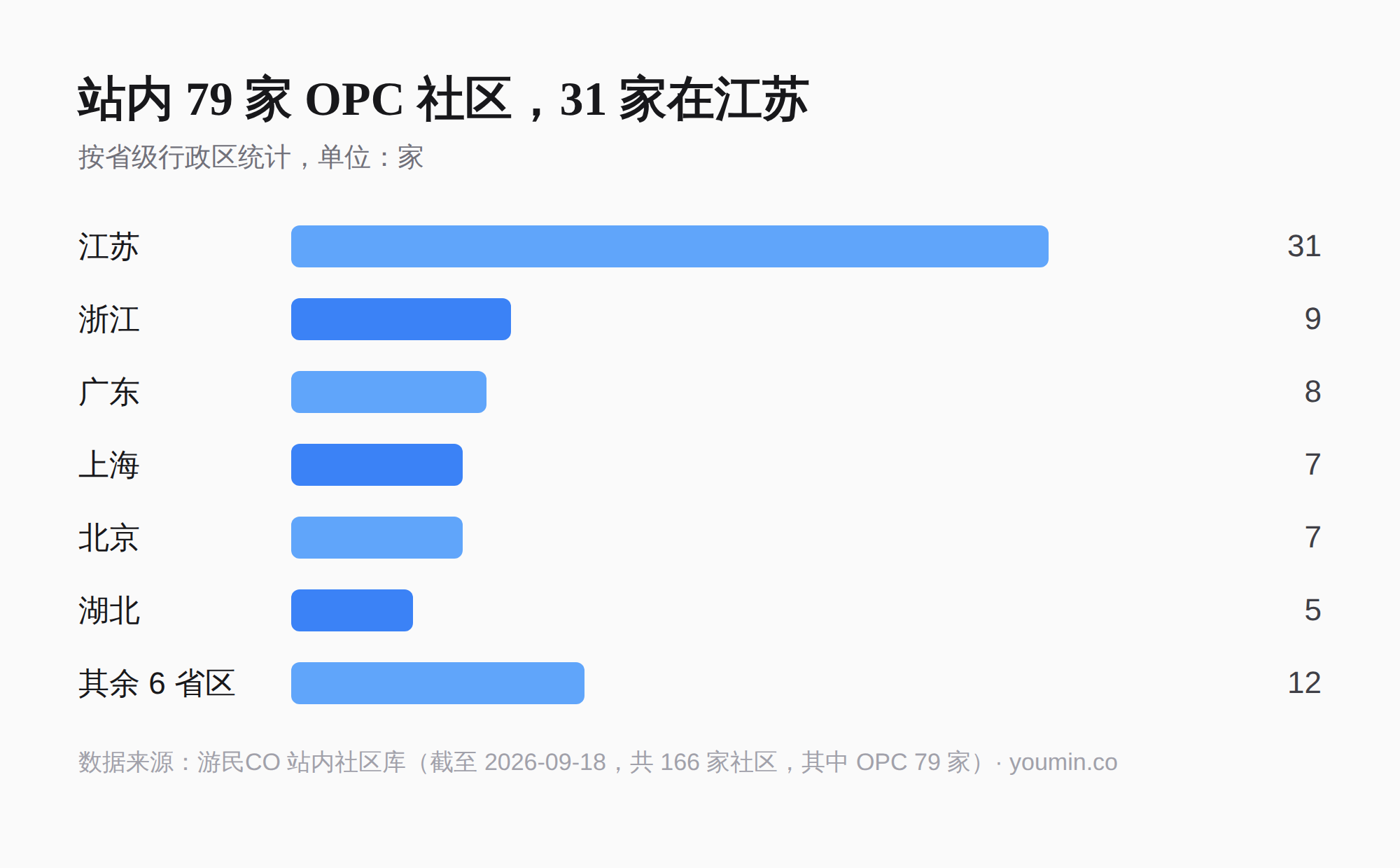 站内 79 家 OPC 社区,31 家在江苏