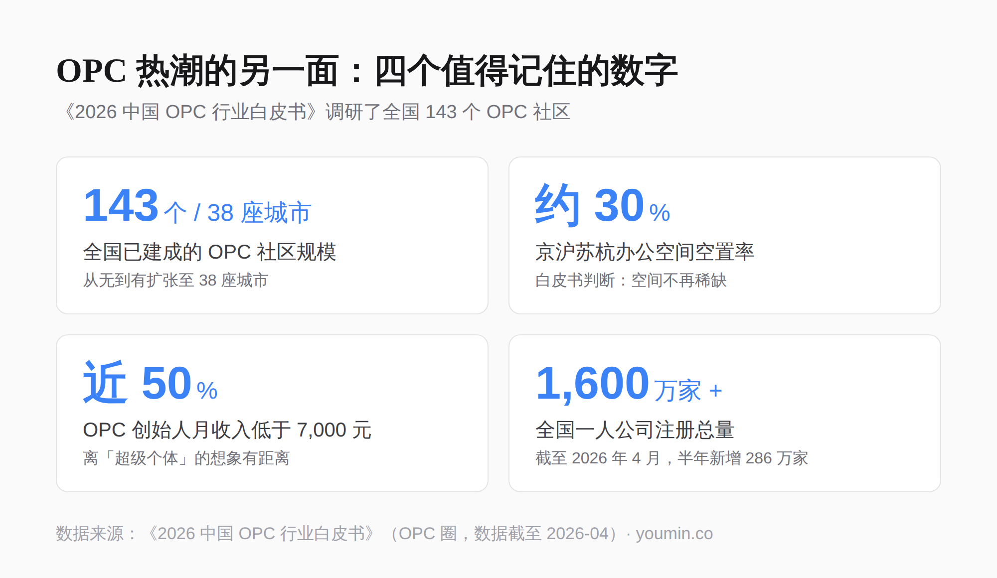 OPC 热潮的另一面:四个值得记住的数字