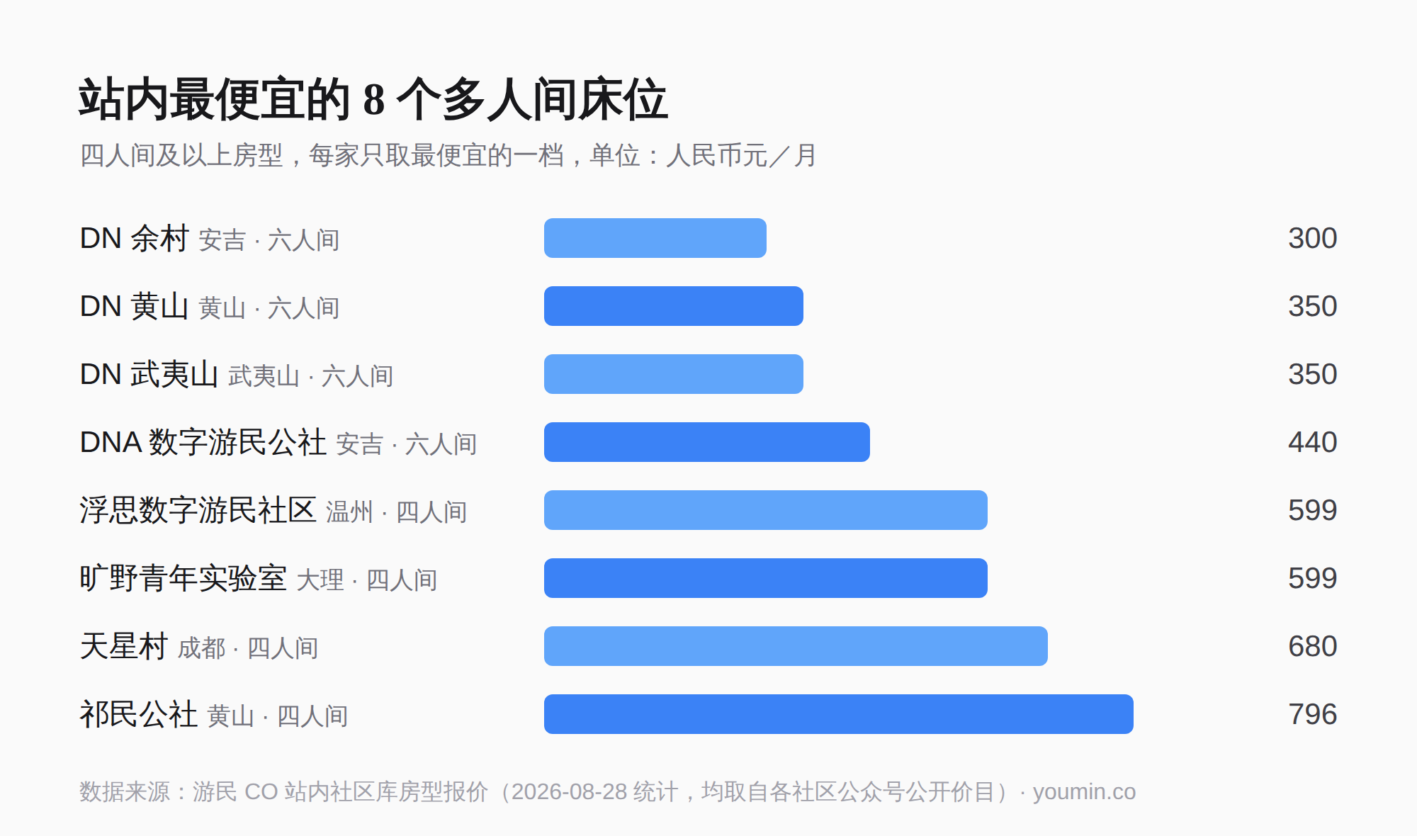 站内最便宜的 8 个多人间床位