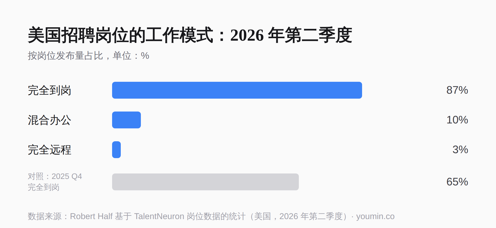 美国招聘岗位的工作模式