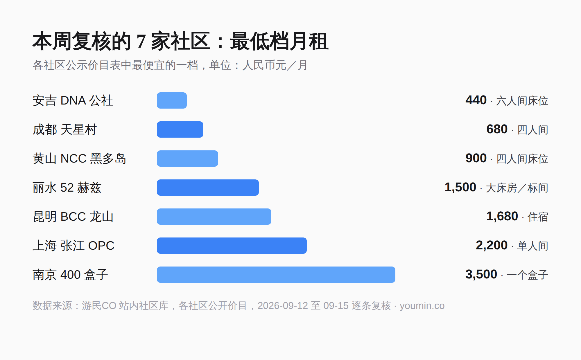 本周复核的 7 家社区:最低档月租