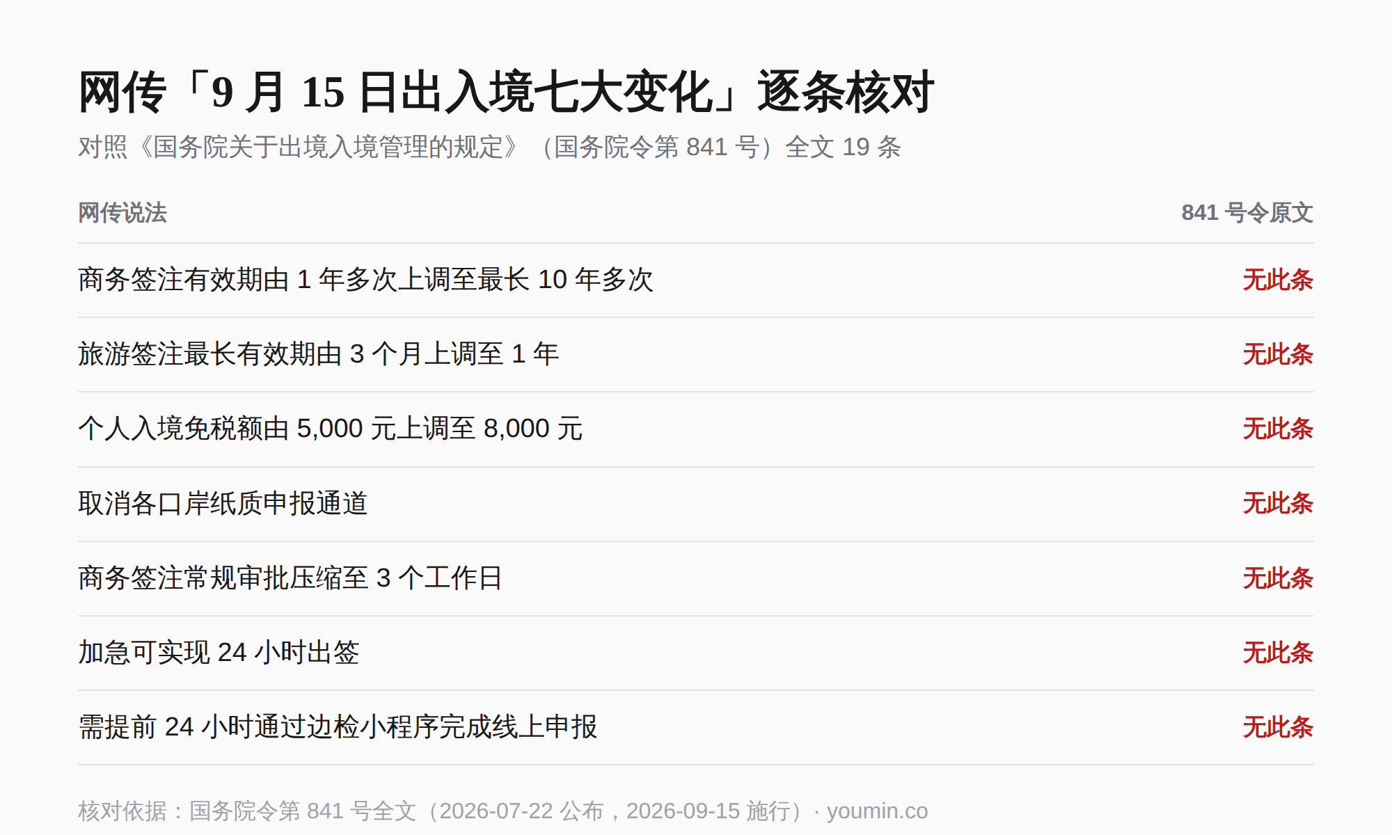 网传「9 月 15 日出入境七大变化」逐条核对
