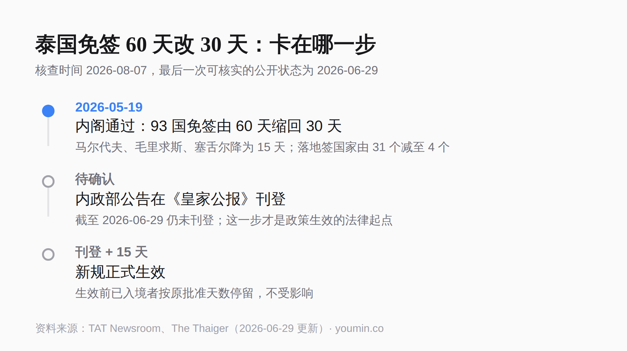 泰国免签 60 天改 30 天:卡在哪一步