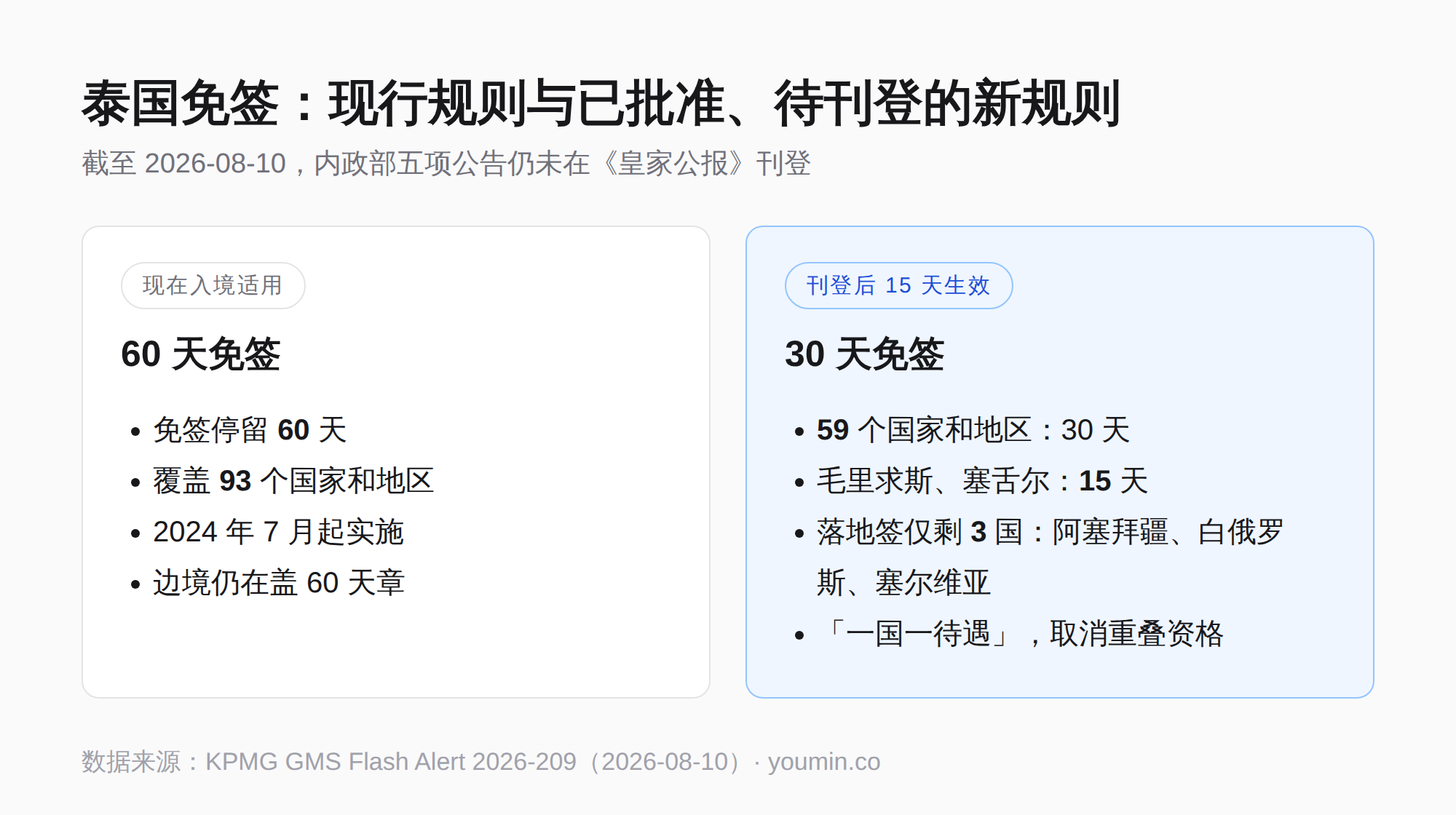 泰国免签现行规则与待刊登的新规则