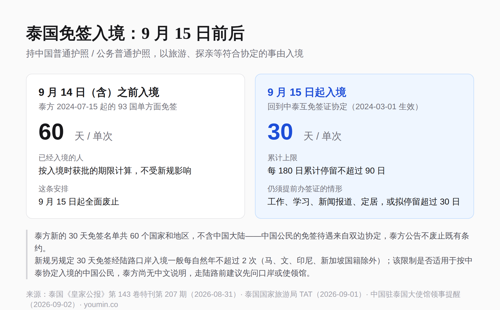 泰国免签入境:9 月 15 日前后