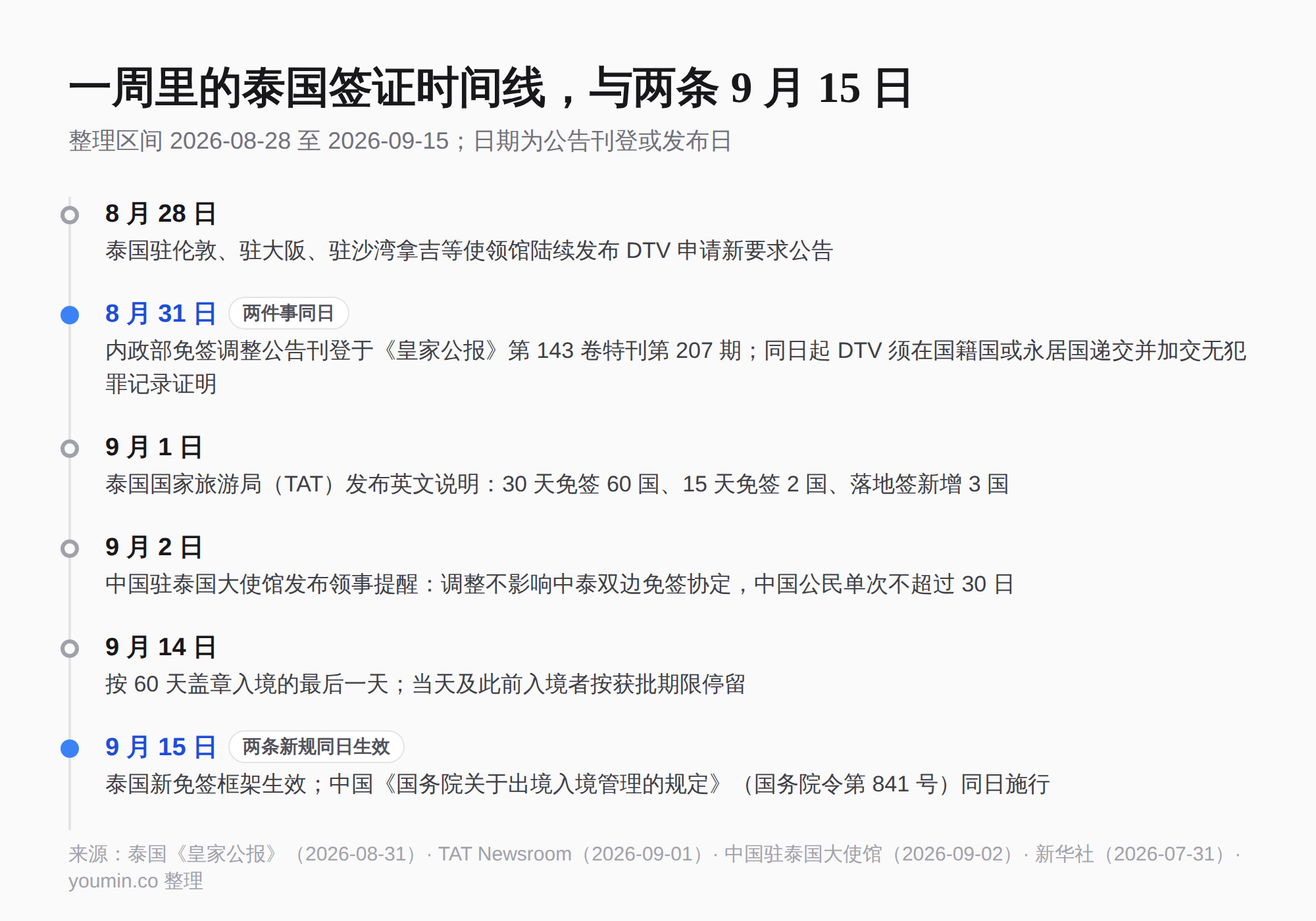 一周里的泰国签证时间线,与两条 9 月 15 日