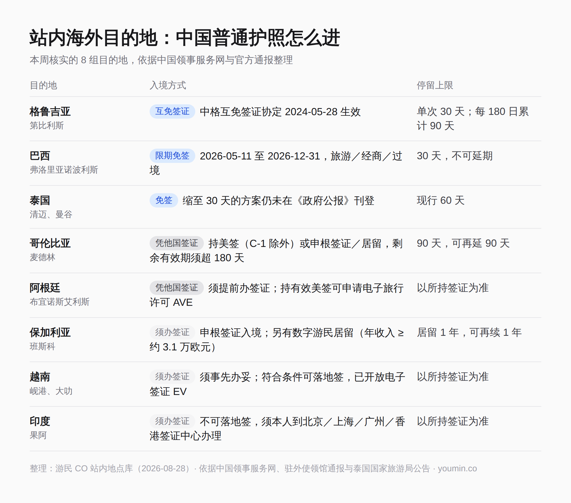 站内海外目的地:中国普通护照怎么进